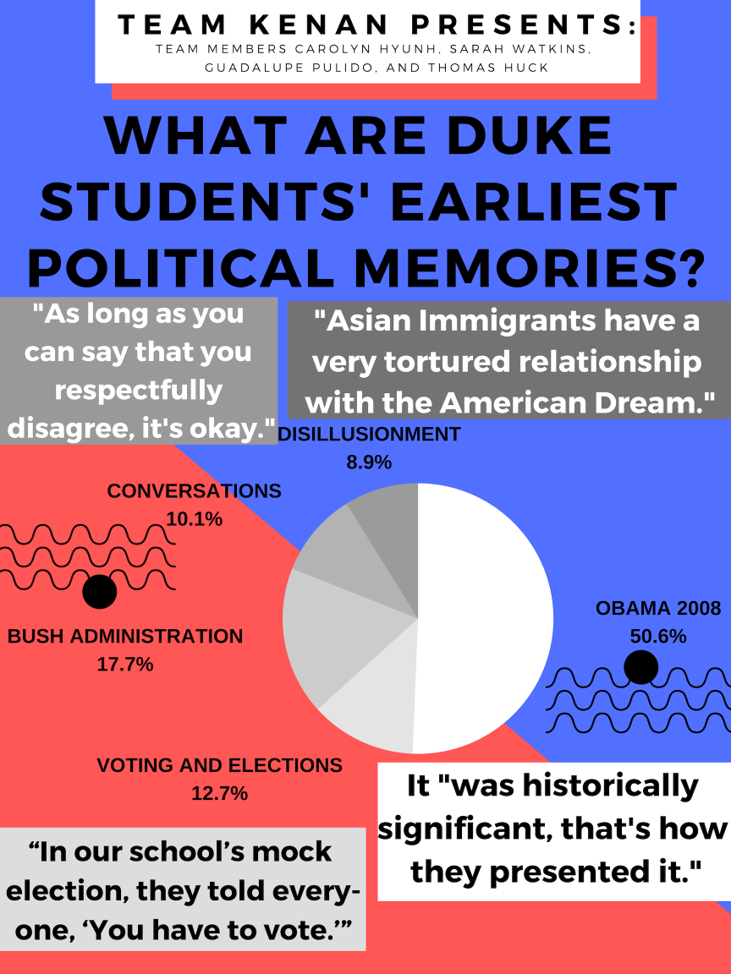 what are students earliest political memories?